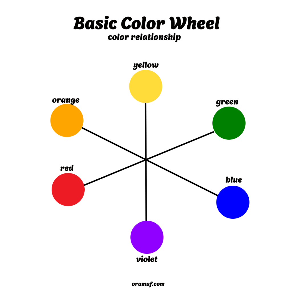basic color wheel oramuf